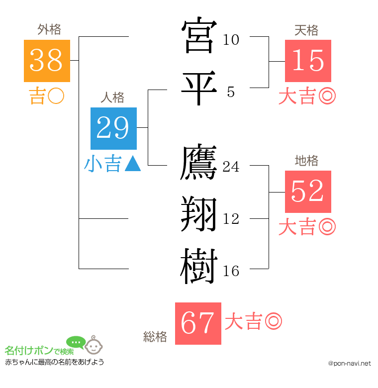 宮平 鷹翔樹さんの姓名判断結果