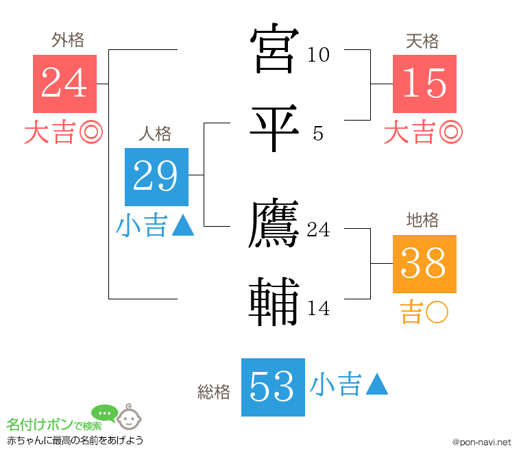 宮平 鷹輔さんの姓名判断結果