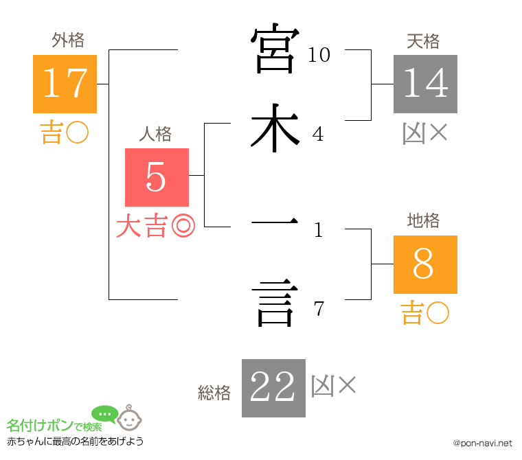 宮木 一言さんの姓名判断結果