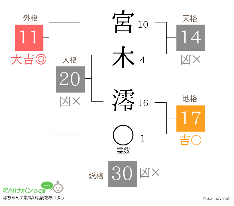 宮木 澪さんの姓名判断結果