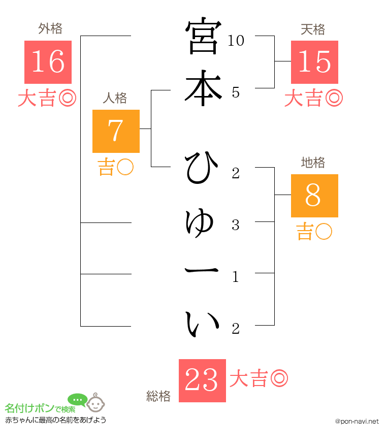 宮本 ひゅーいさんの姓名判断結果
