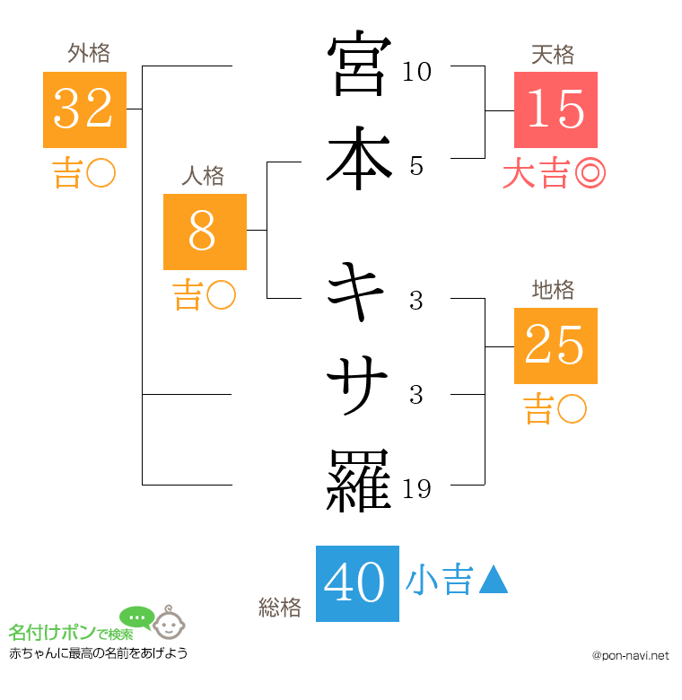 宮本 キサ羅さんの姓名判断結果