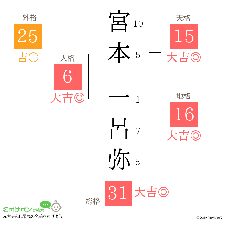 宮本 一呂弥さんの姓名判断結果