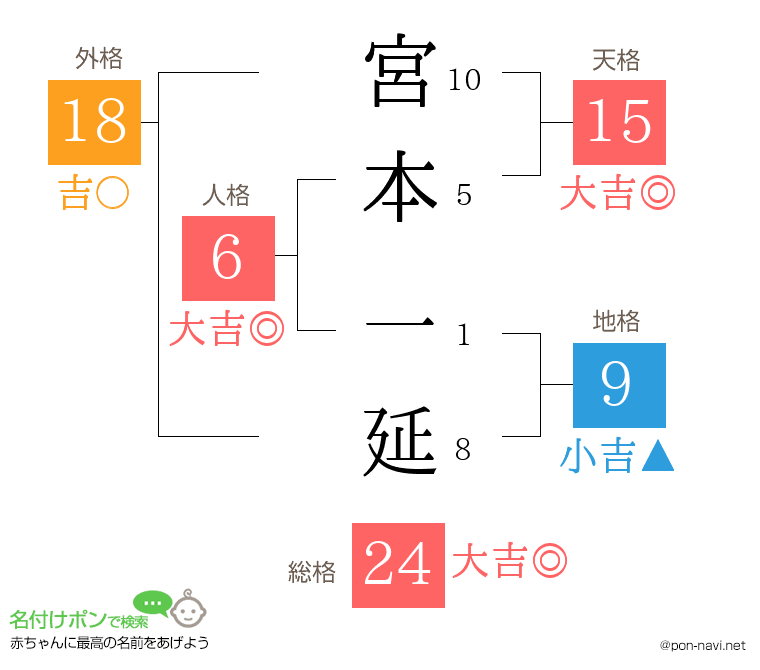 宮本 一延さんの姓名判断結果