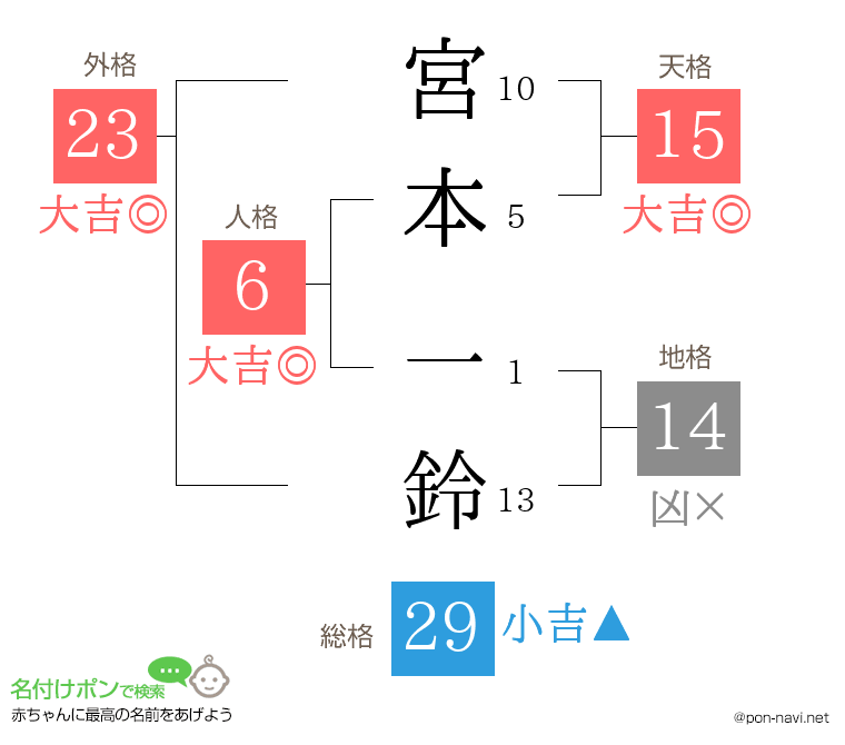 宮本 一鈴さんの姓名判断結果