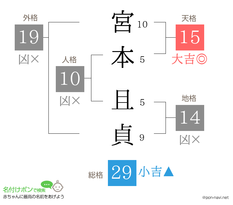 宮本 且貞さんの姓名判断結果