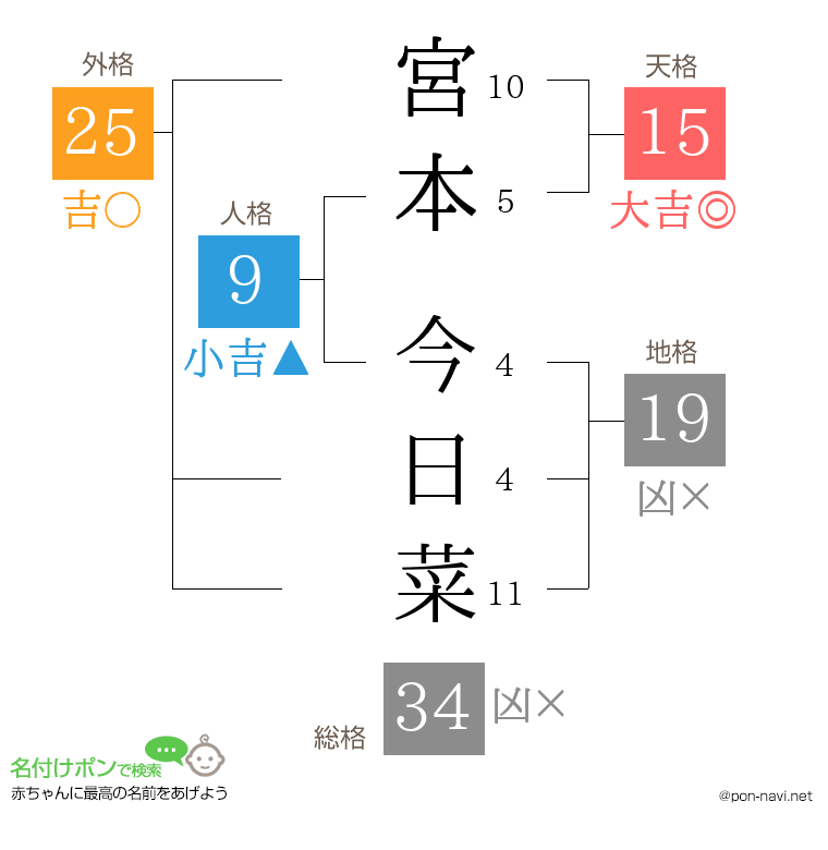 宮本 今日菜さんの姓名判断結果