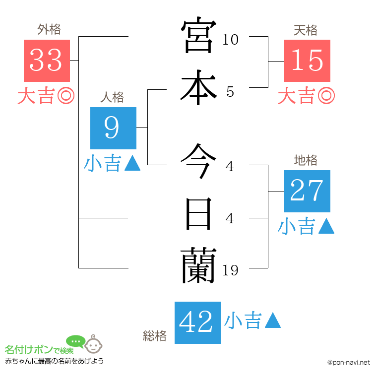 宮本 今日蘭さんの姓名判断結果