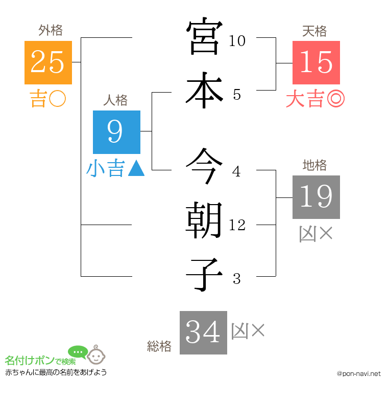 宮本 今朝子さんの姓名判断結果