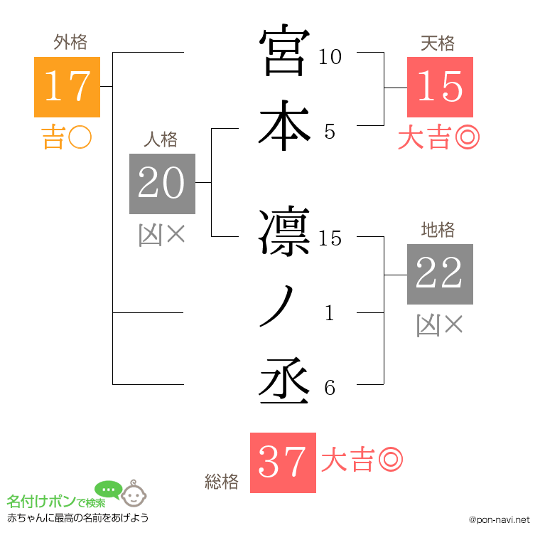 宮本 凛ノ丞さんの姓名判断結果