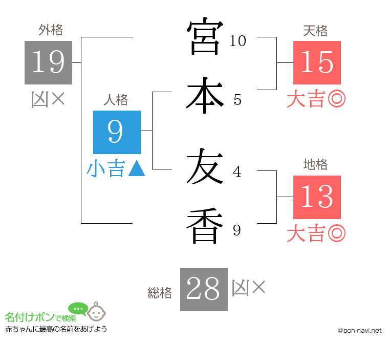 宮本 友香さんの姓名判断結果