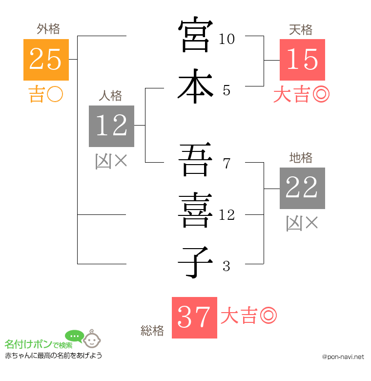 宮本 吾喜子さんの姓名判断結果