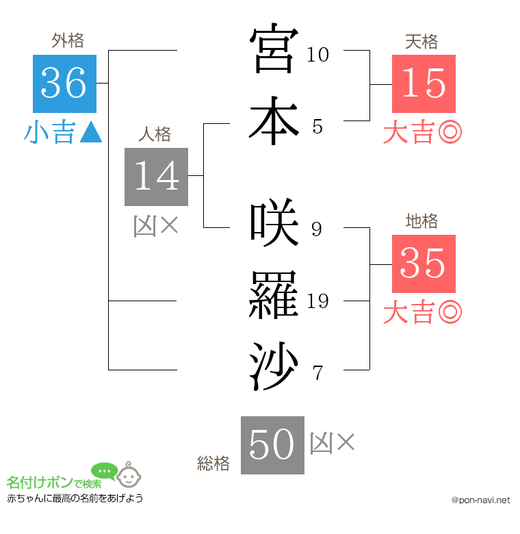 宮本 咲羅沙さんの姓名判断結果