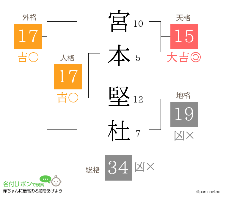 宮本 堅杜さんの姓名判断結果