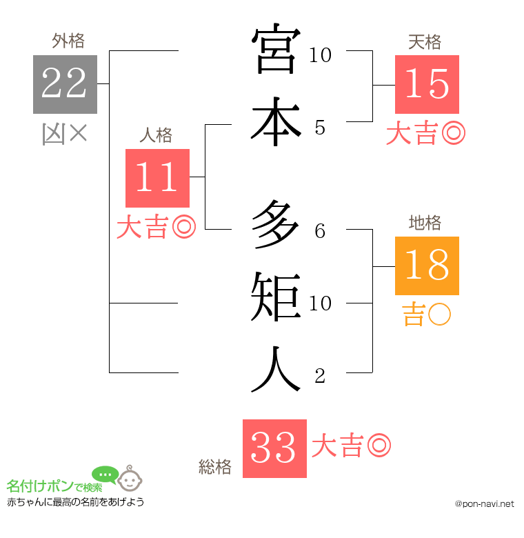 宮本 多矩人さんの姓名判断結果