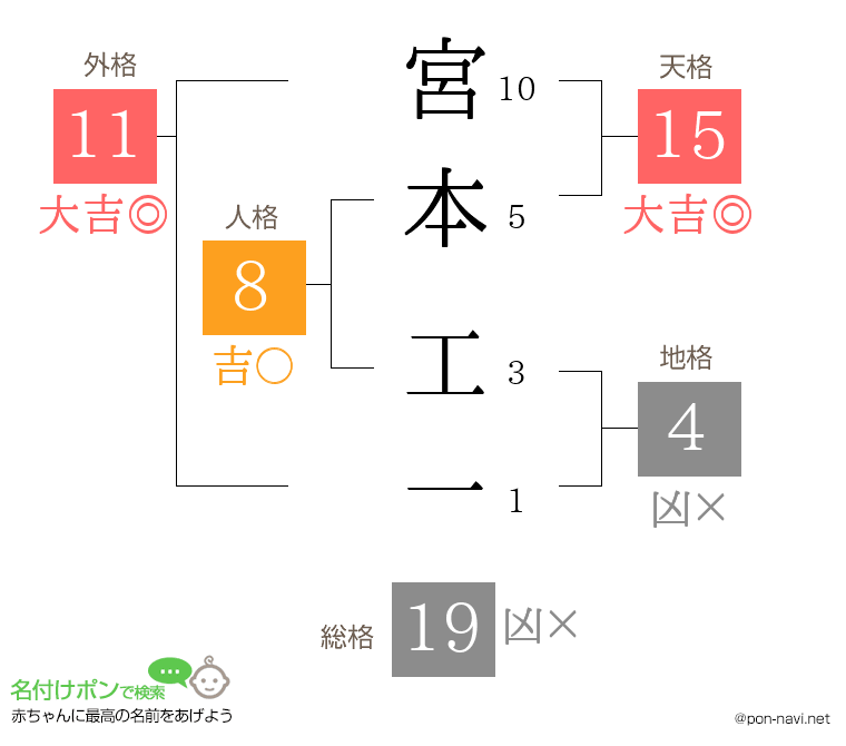 宮本 工一さんの姓名判断結果