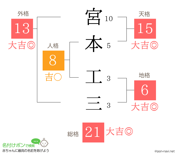 宮本 工三さんの姓名判断結果