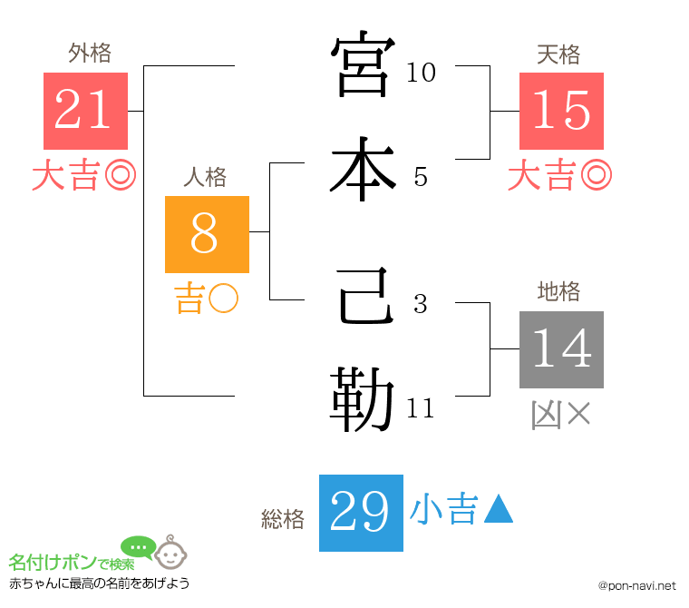 宮本 己勒さんの姓名判断結果