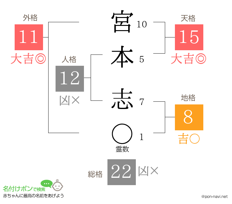 宮本 志さんの姓名判断結果