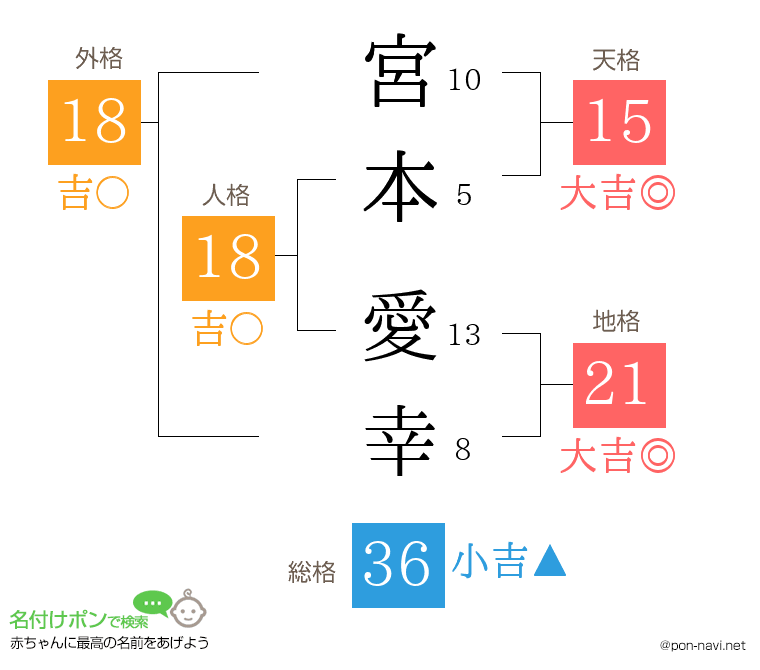宮本 愛幸さんの姓名判断結果