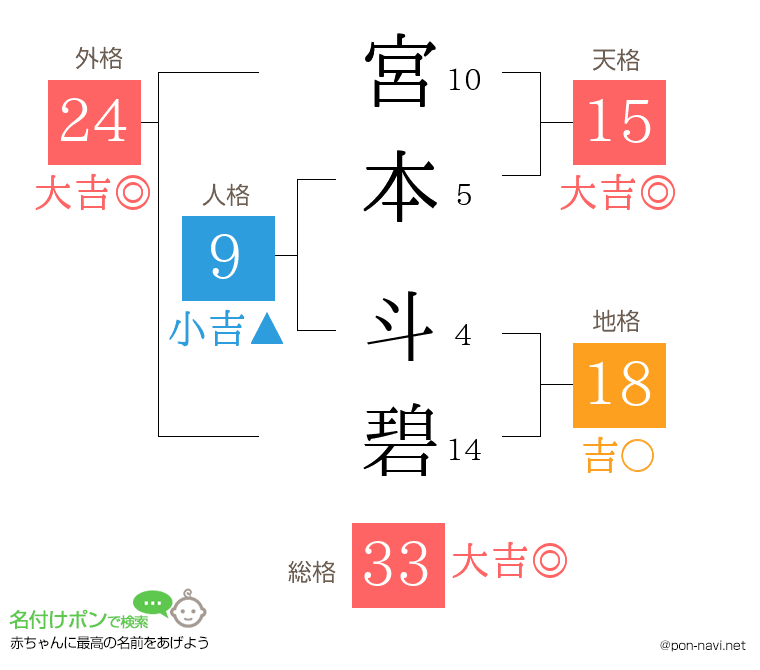 宮本 斗碧さんの姓名判断結果