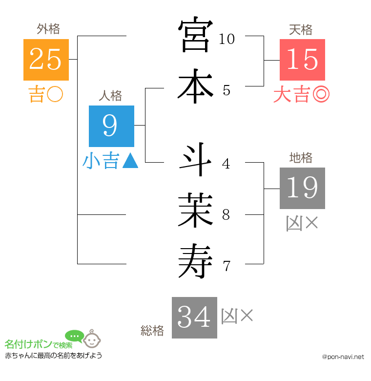 宮本 斗茉寿さんの姓名判断結果