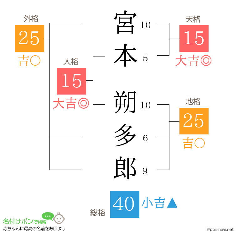 宮本 朔多郎さんの姓名判断結果