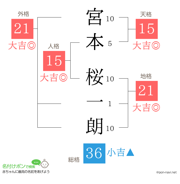 宮本 桜一朗さんの姓名判断結果