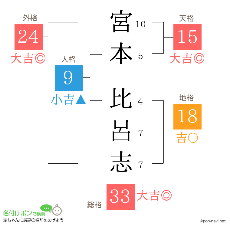 宮本 比呂志さんの姓名判断結果