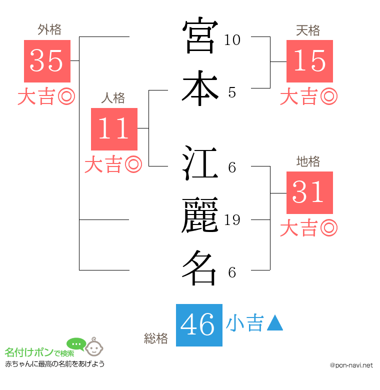 宮本 江麗名さんの姓名判断結果