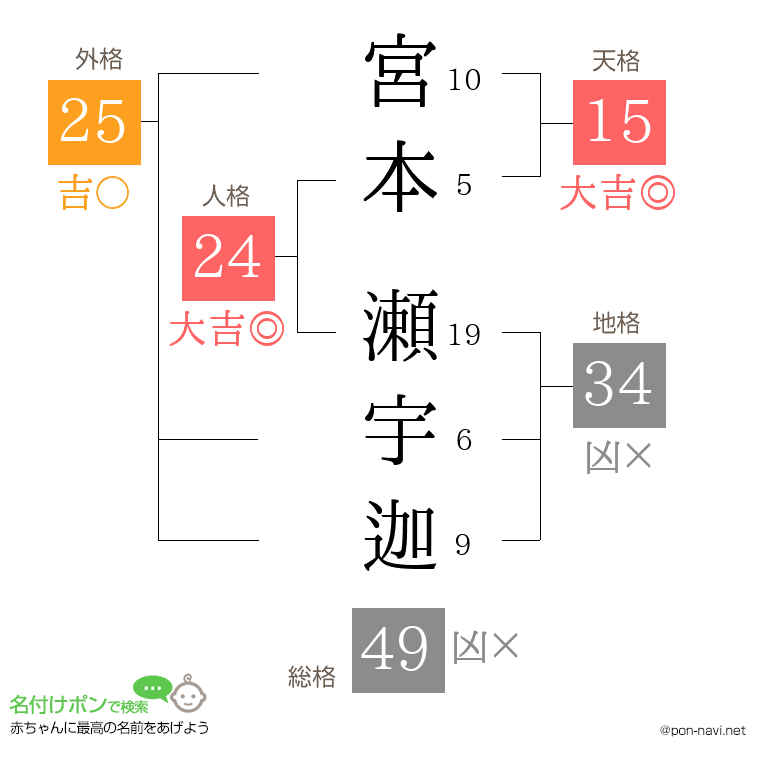 宮本 瀬宇迦さんの姓名判断結果