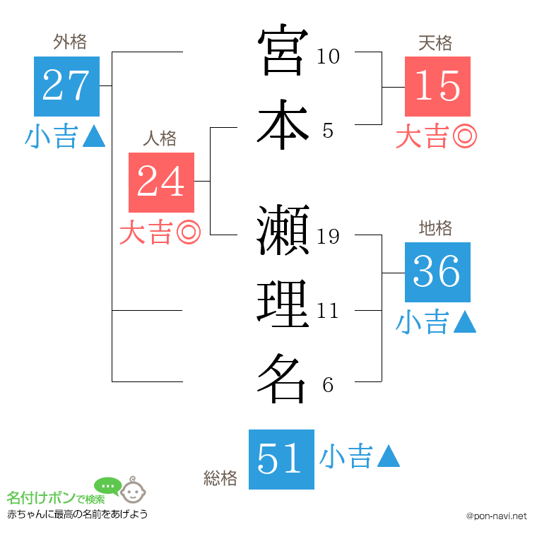 宮本 瀬理名さんの姓名判断結果