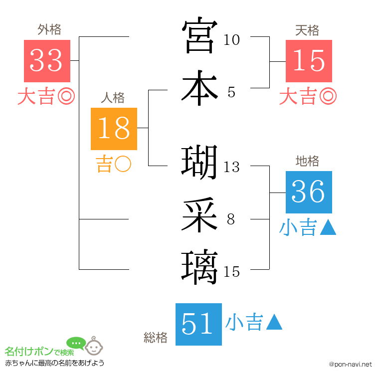宮本 瑚采璃さんの姓名判断結果