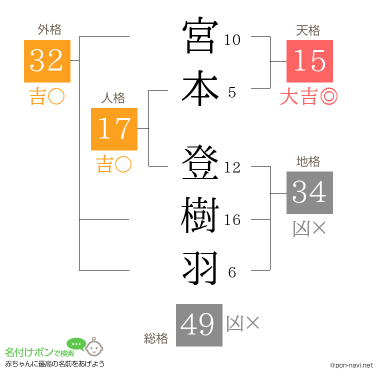 宮本 登樹羽さんの姓名判断結果