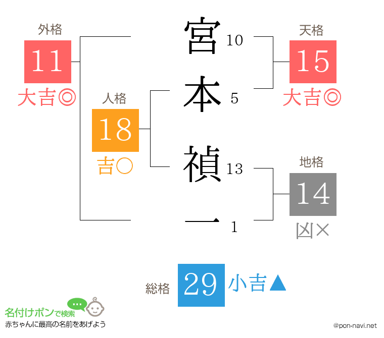宮本 禎一さんの姓名判断結果