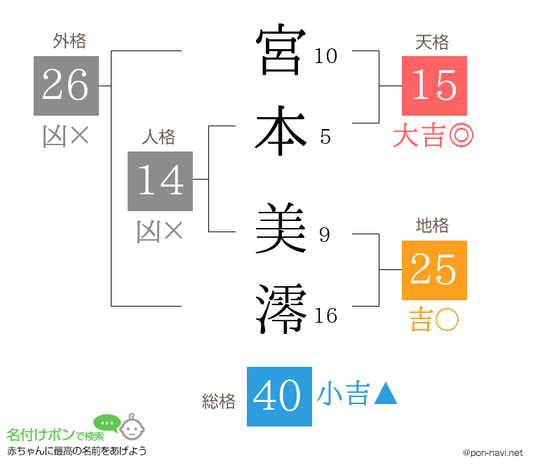 宮本 美澪さんの姓名判断結果