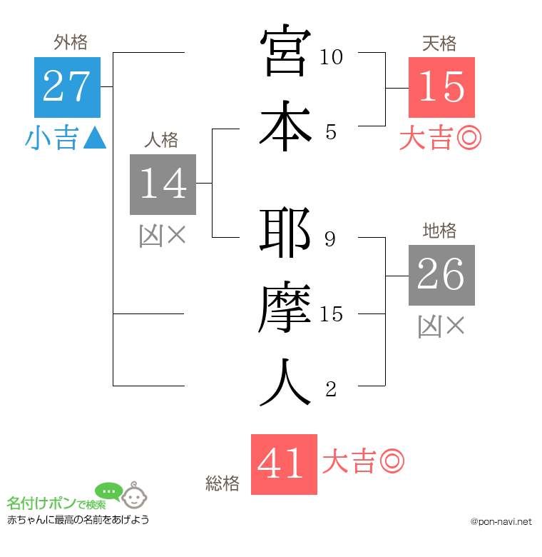 宮本 耶摩人さんの姓名判断結果