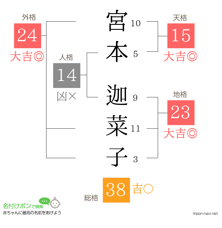 宮本 迦菜子さんの姓名判断結果