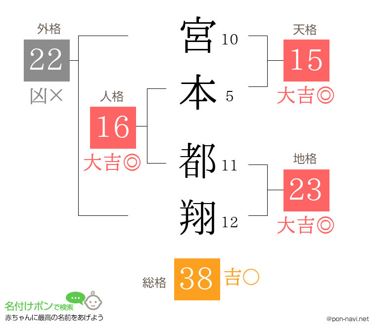 宮本 都翔さんの姓名判断結果