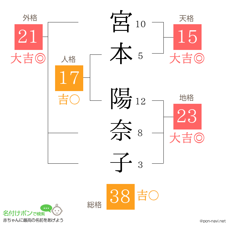 宮本 陽奈子さんの姓名判断結果