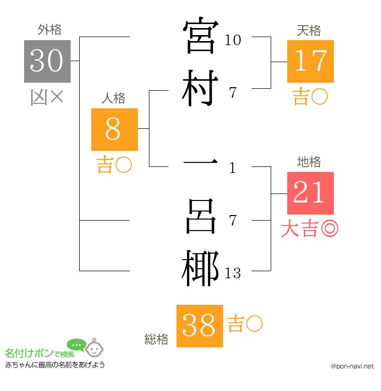 宮村 一呂椰さんの姓名判断結果