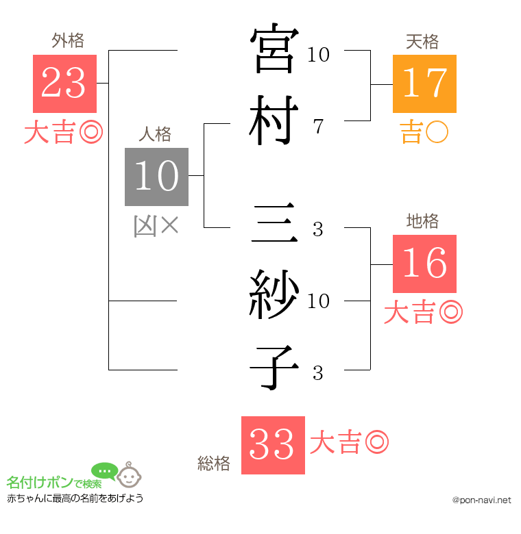 宮村 三紗子さんの姓名判断結果