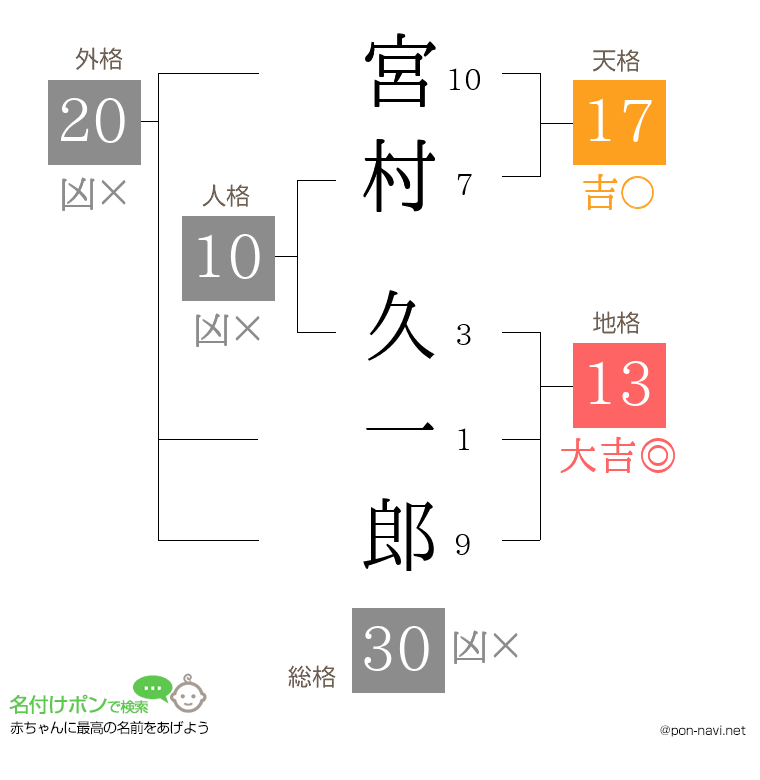 宮村 久一郎さんの姓名判断結果