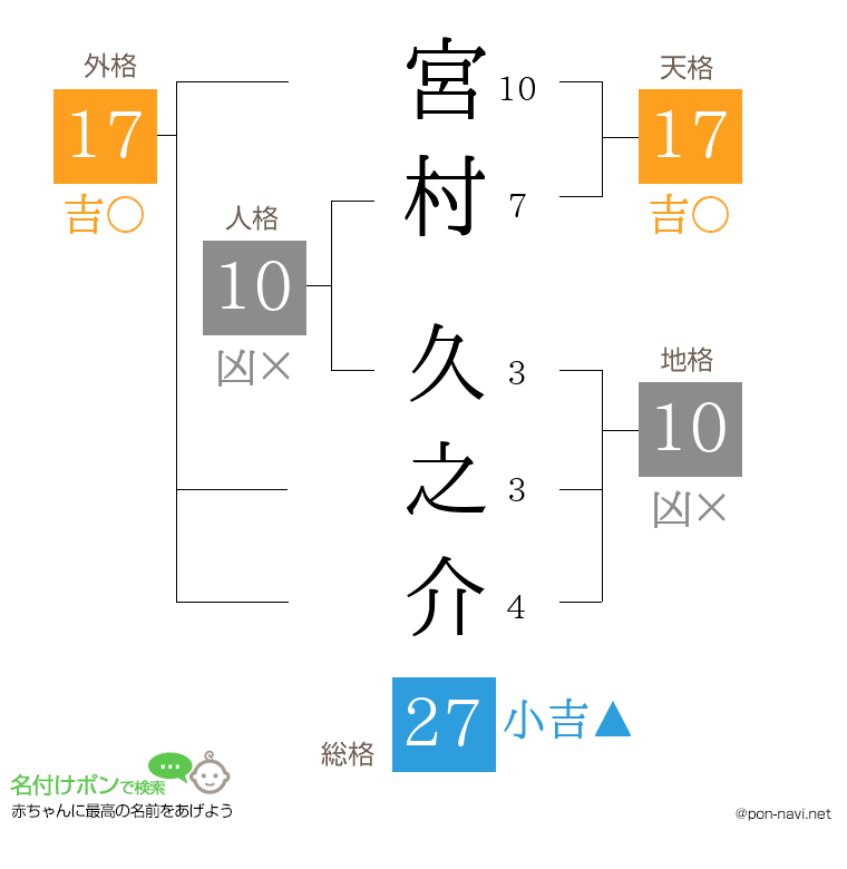 宮村 久之介さんの姓名判断結果
