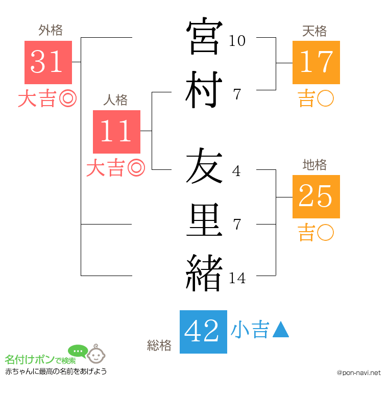 宮村 友里緒さんの姓名判断結果