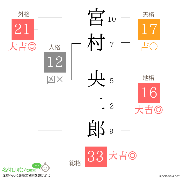 宮村 央二郎さんの姓名判断結果