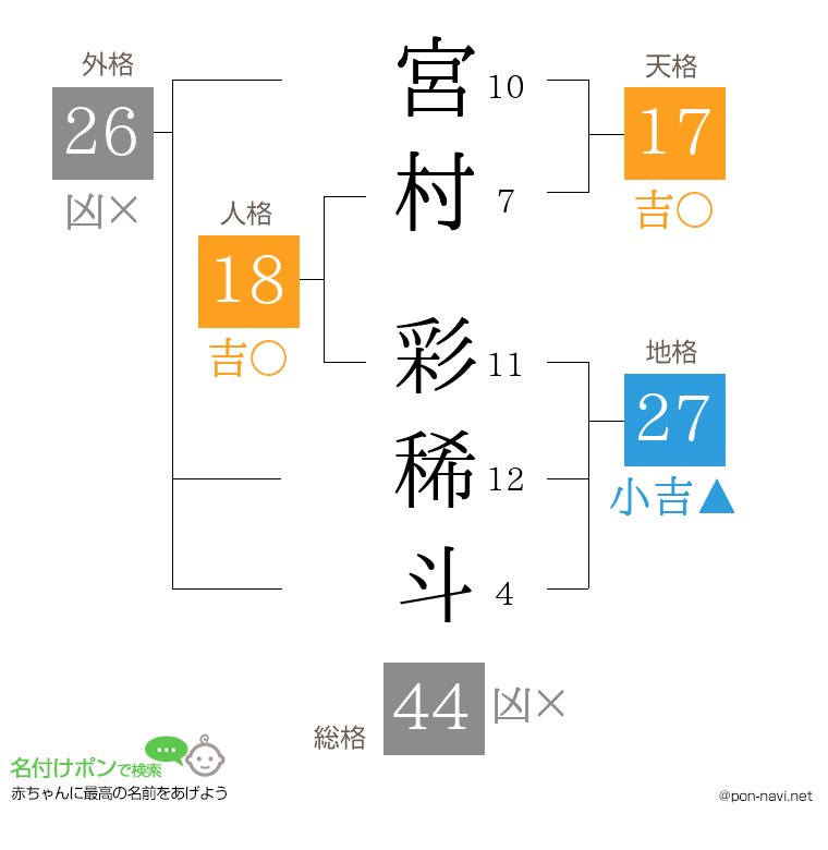 宮村 彩稀斗さんの姓名判断結果