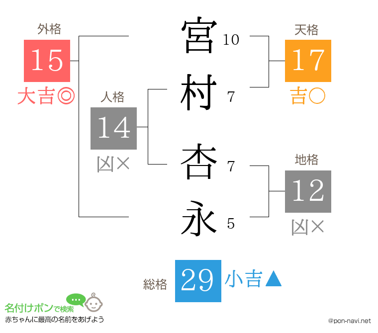 宮村 杏永さんの姓名判断結果