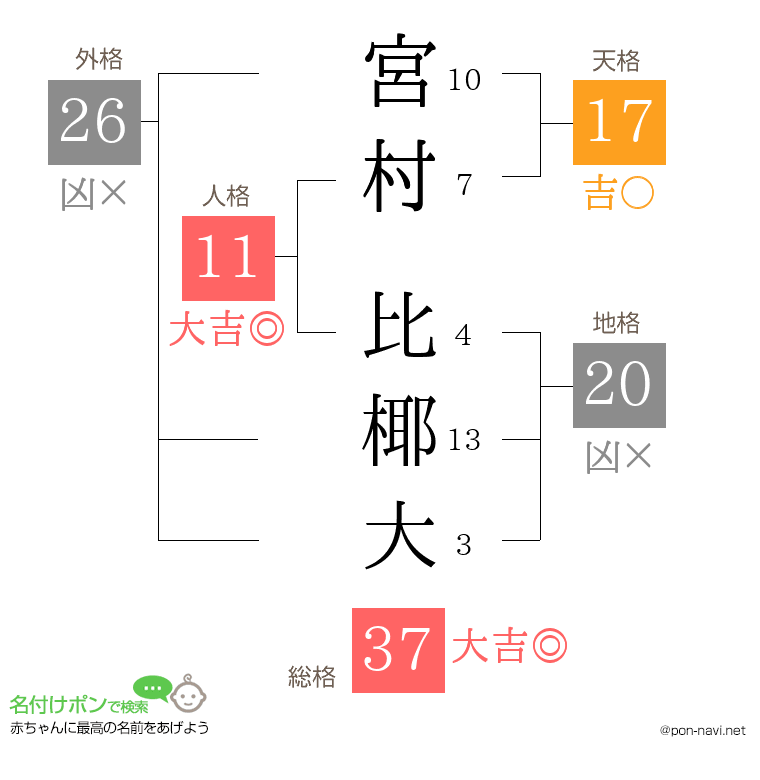 宮村 比椰大さんの姓名判断結果