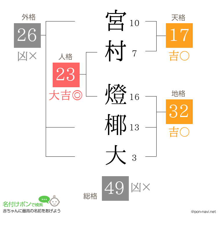 宮村 燈椰大さんの姓名判断結果